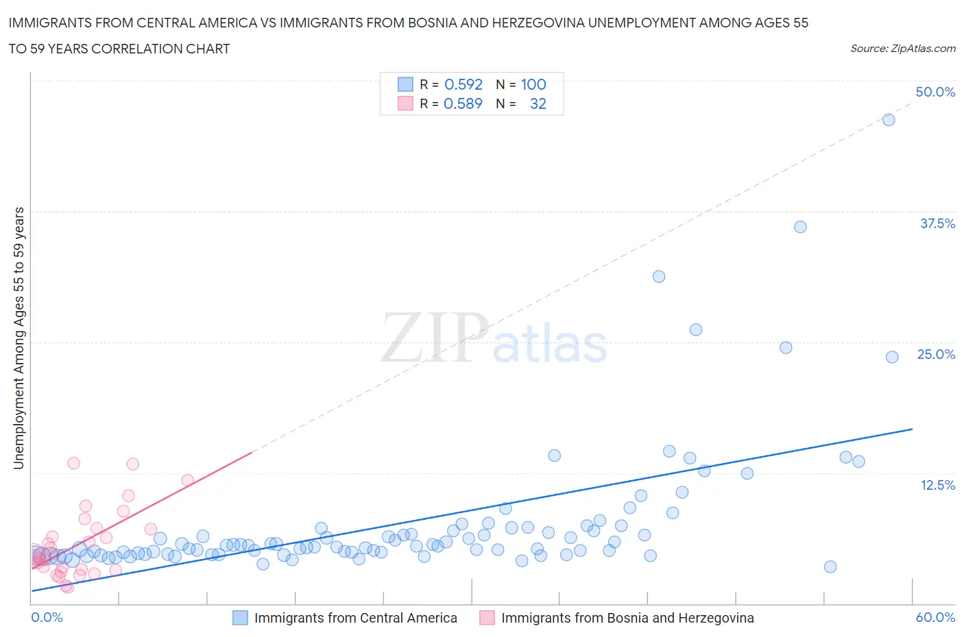 Immigrants from Central America vs Immigrants from Bosnia and Herzegovina Unemployment Among Ages 55 to 59 years