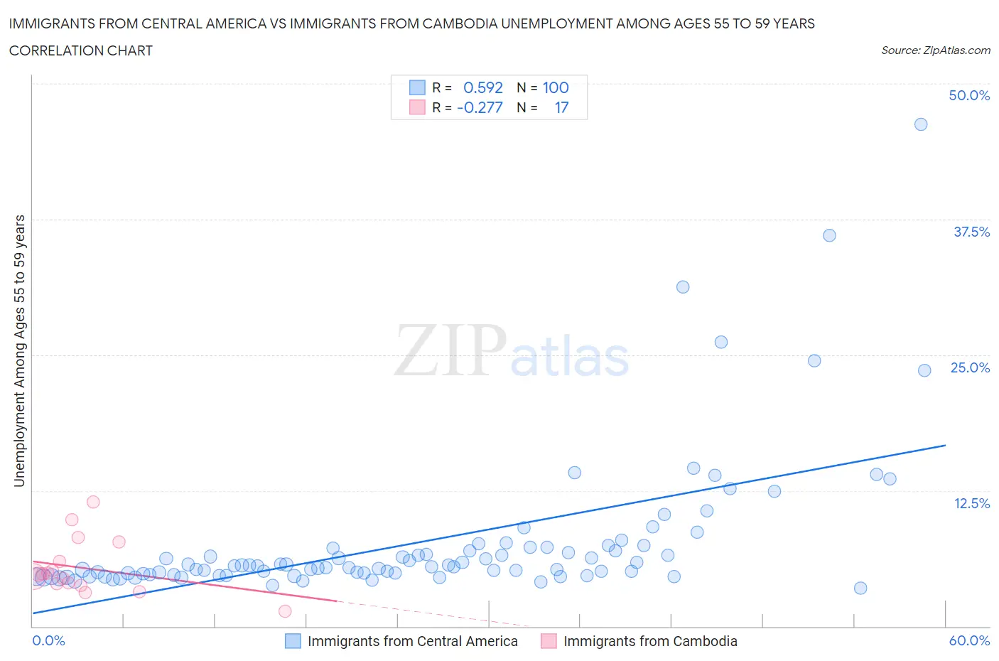 Immigrants from Central America vs Immigrants from Cambodia Unemployment Among Ages 55 to 59 years