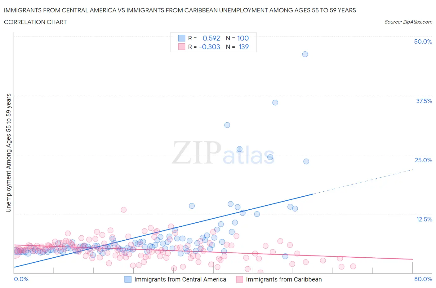 Immigrants from Central America vs Immigrants from Caribbean Unemployment Among Ages 55 to 59 years