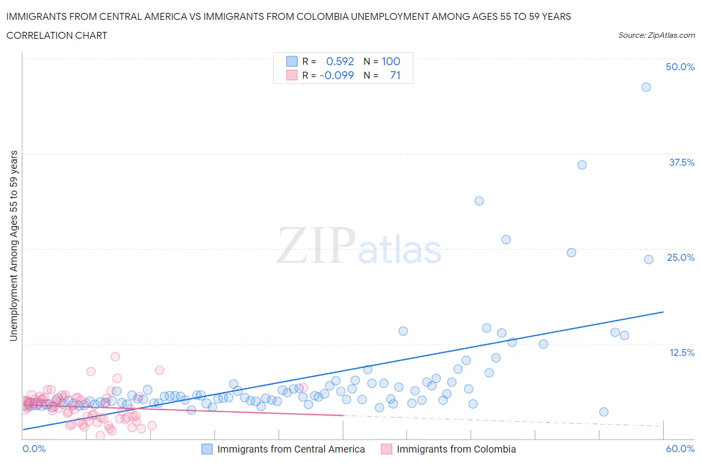 Immigrants from Central America vs Immigrants from Colombia Unemployment Among Ages 55 to 59 years