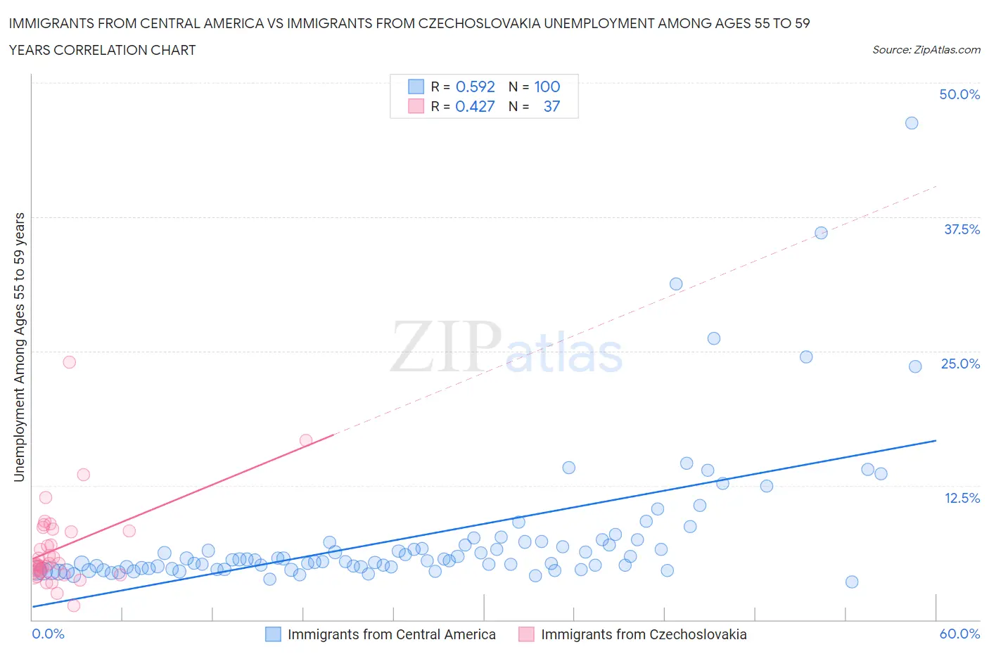 Immigrants from Central America vs Immigrants from Czechoslovakia Unemployment Among Ages 55 to 59 years