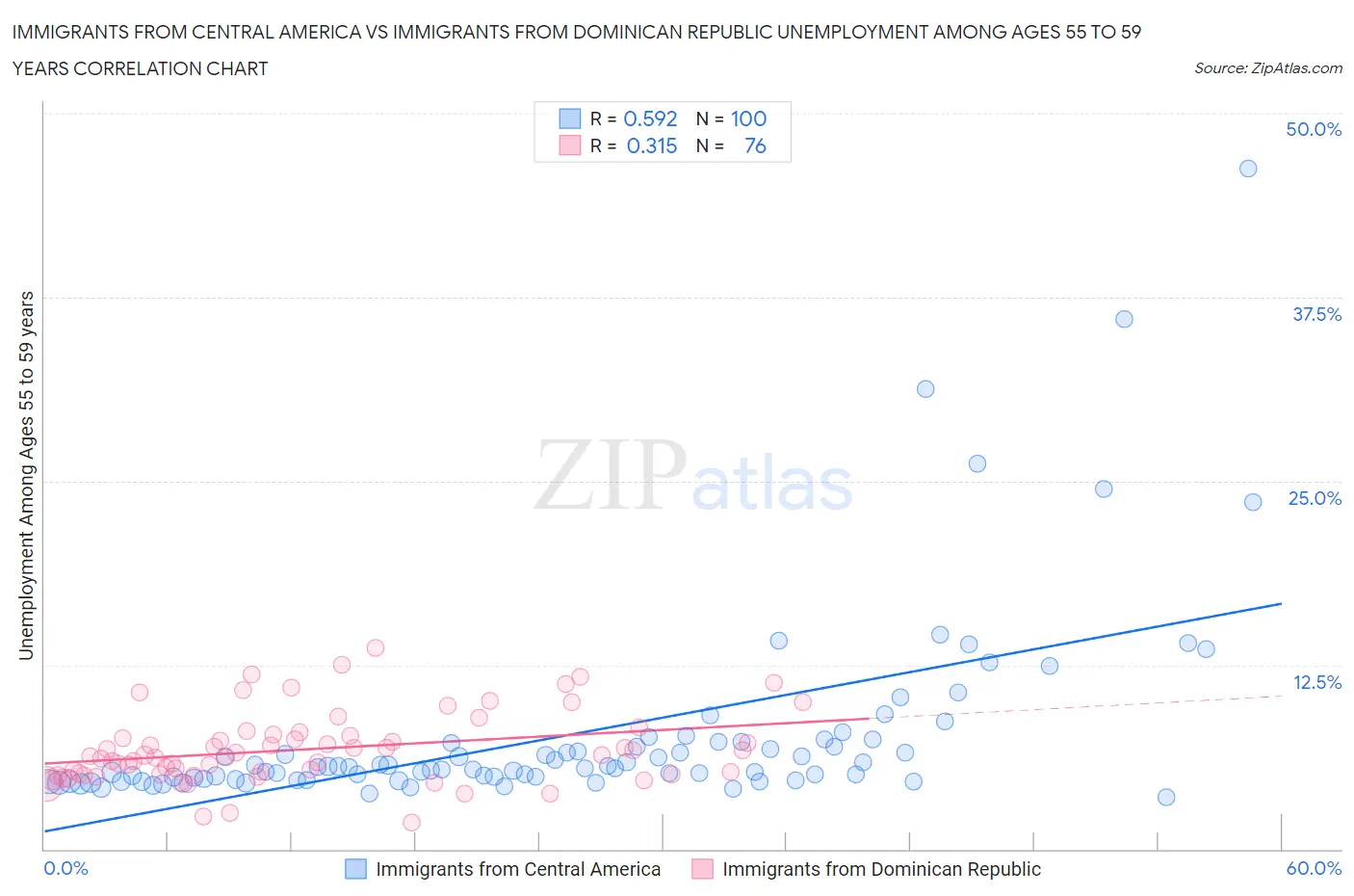 Immigrants from Central America vs Immigrants from Dominican Republic Unemployment Among Ages 55 to 59 years