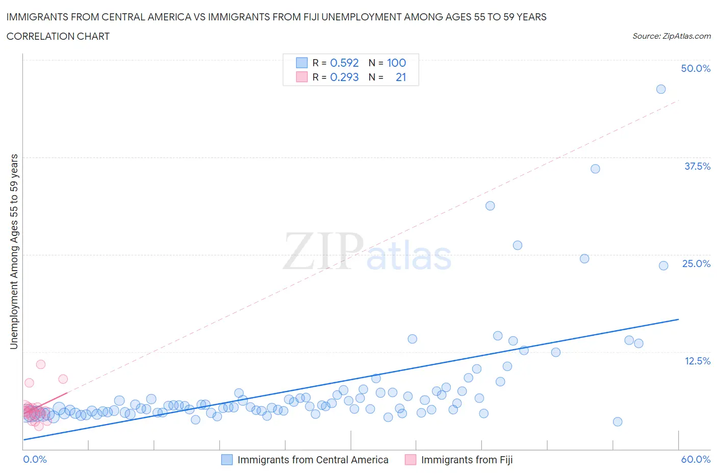 Immigrants from Central America vs Immigrants from Fiji Unemployment Among Ages 55 to 59 years