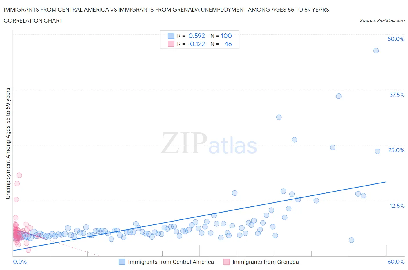 Immigrants from Central America vs Immigrants from Grenada Unemployment Among Ages 55 to 59 years