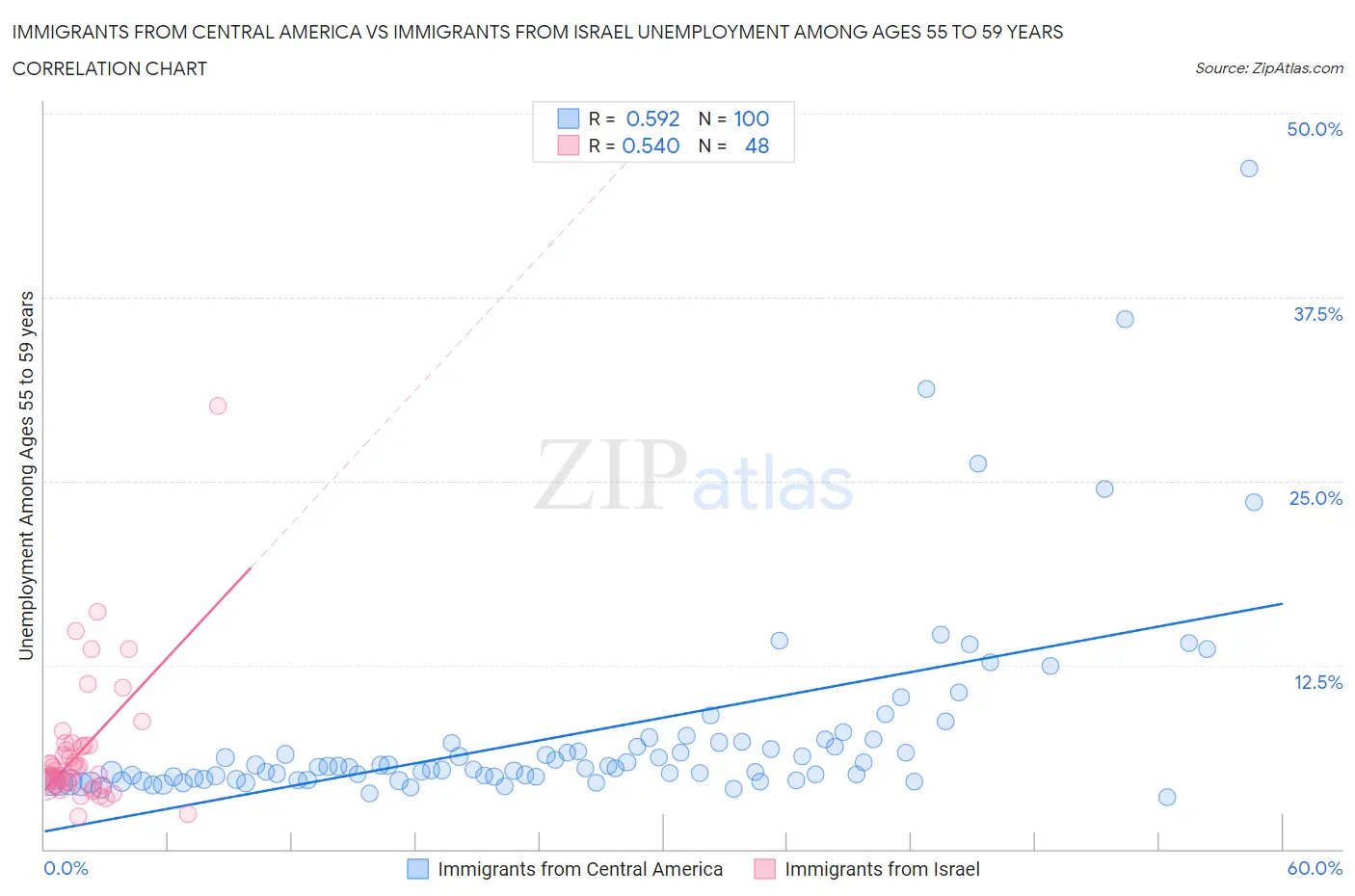 Immigrants from Central America vs Immigrants from Israel Unemployment Among Ages 55 to 59 years