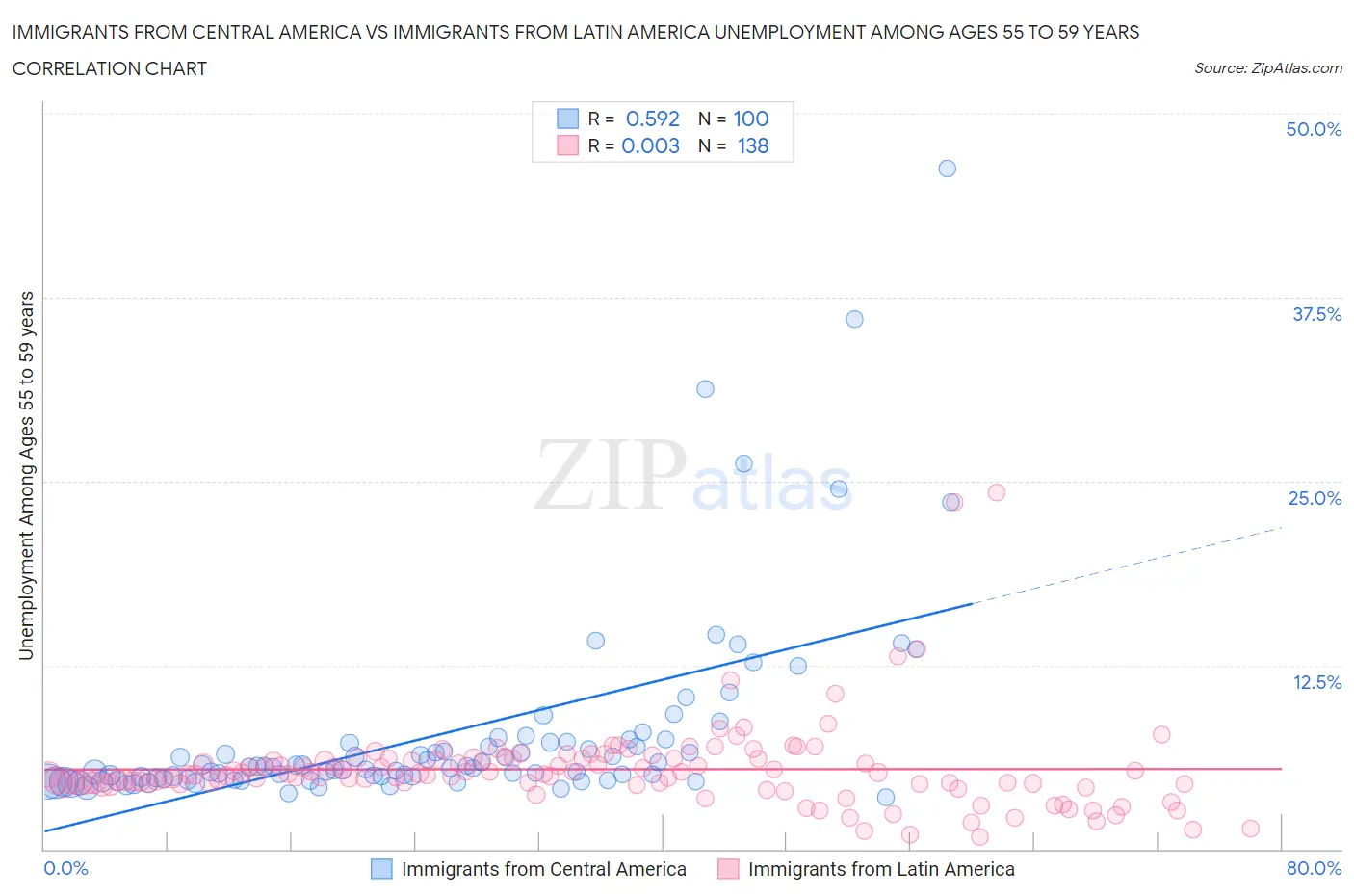 Immigrants from Central America vs Immigrants from Latin America Unemployment Among Ages 55 to 59 years