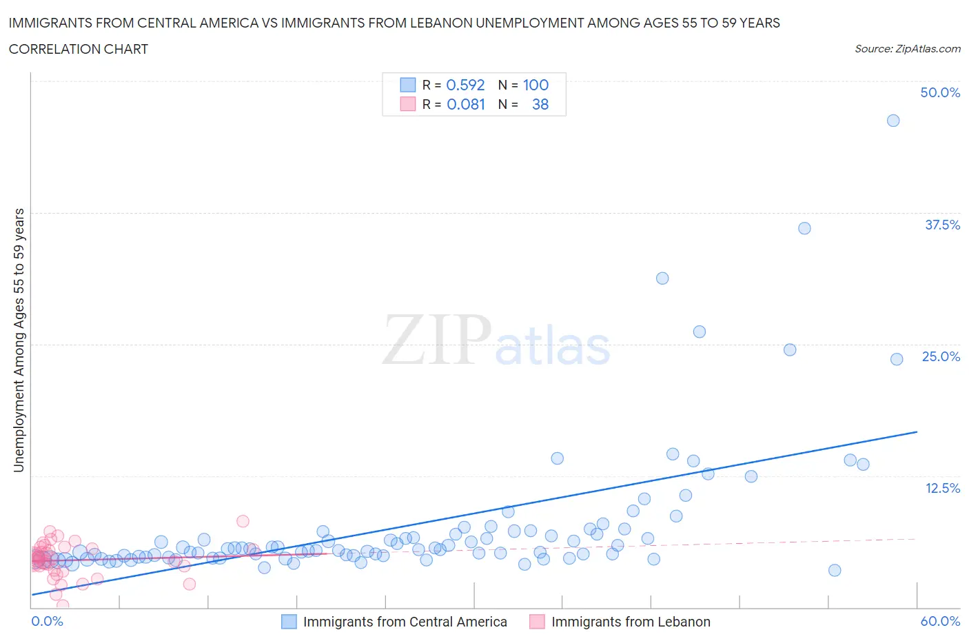 Immigrants from Central America vs Immigrants from Lebanon Unemployment Among Ages 55 to 59 years