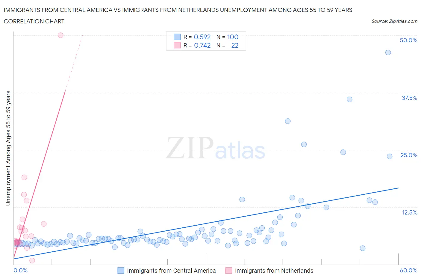 Immigrants from Central America vs Immigrants from Netherlands Unemployment Among Ages 55 to 59 years