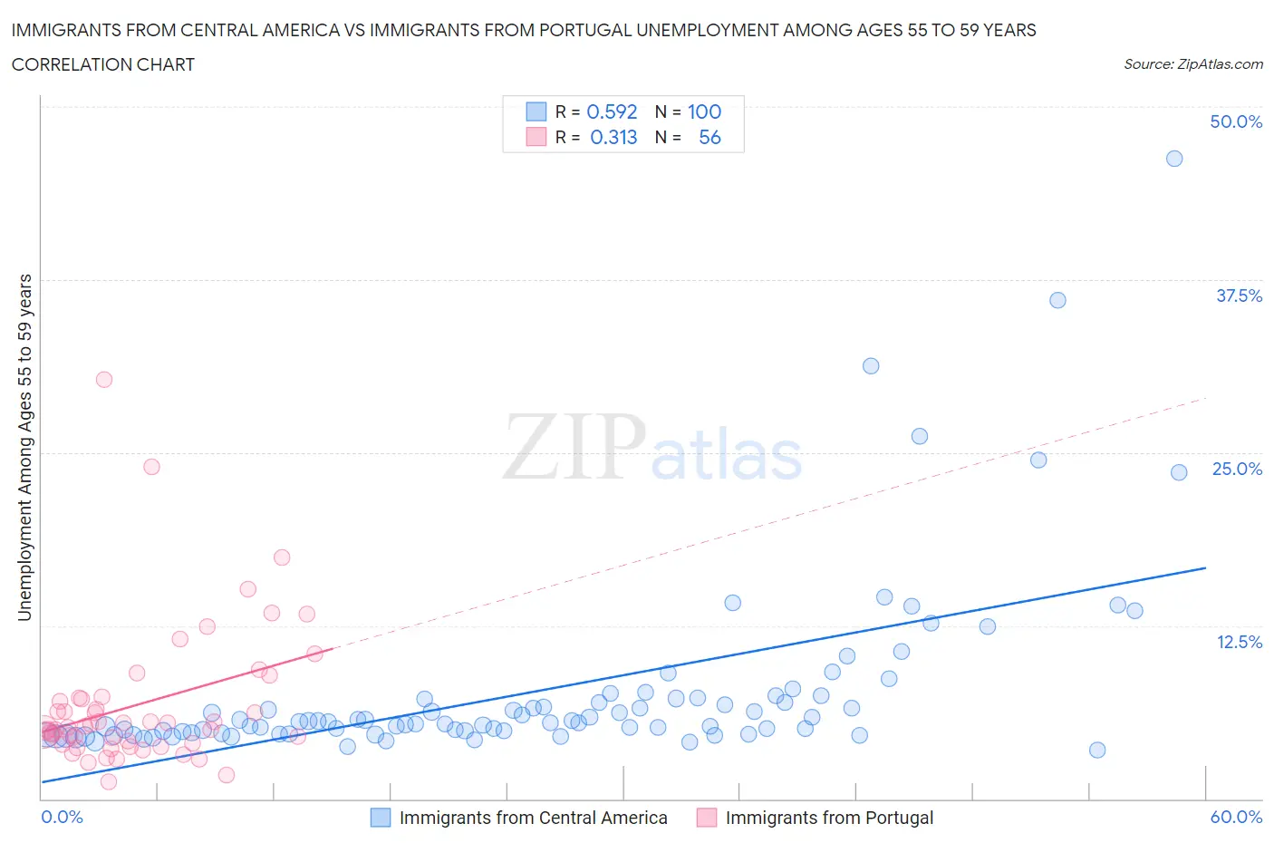 Immigrants from Central America vs Immigrants from Portugal Unemployment Among Ages 55 to 59 years