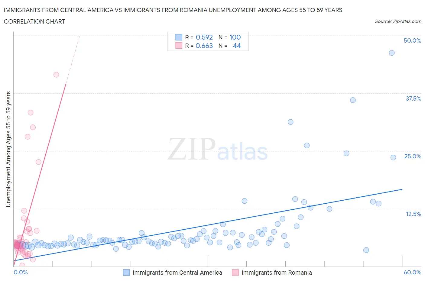 Immigrants from Central America vs Immigrants from Romania Unemployment Among Ages 55 to 59 years