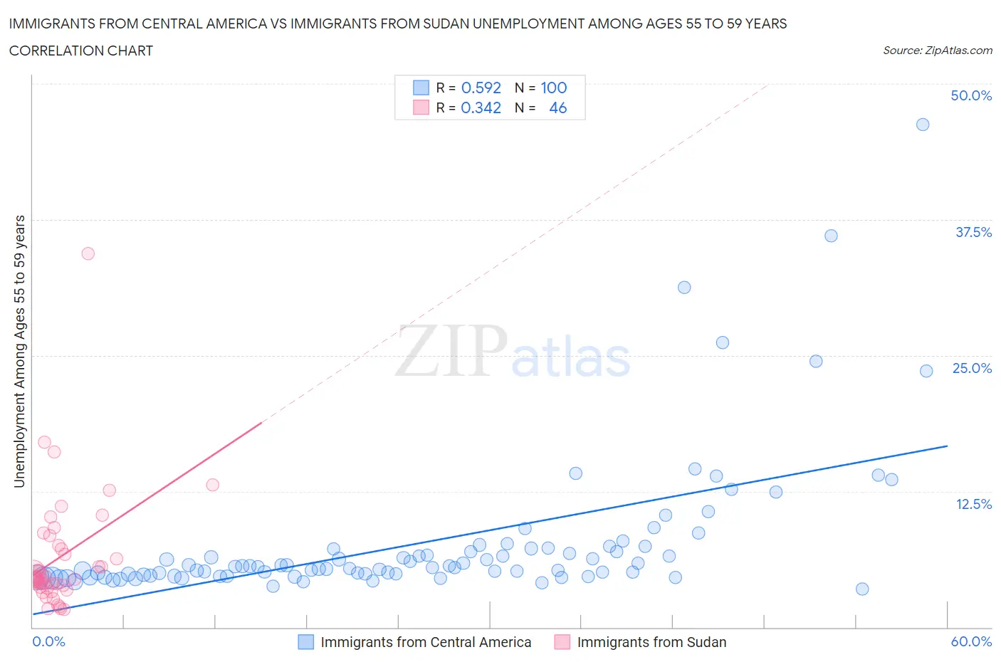 Immigrants from Central America vs Immigrants from Sudan Unemployment Among Ages 55 to 59 years