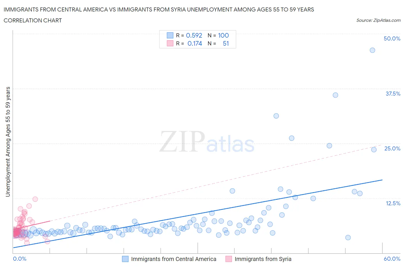 Immigrants from Central America vs Immigrants from Syria Unemployment Among Ages 55 to 59 years