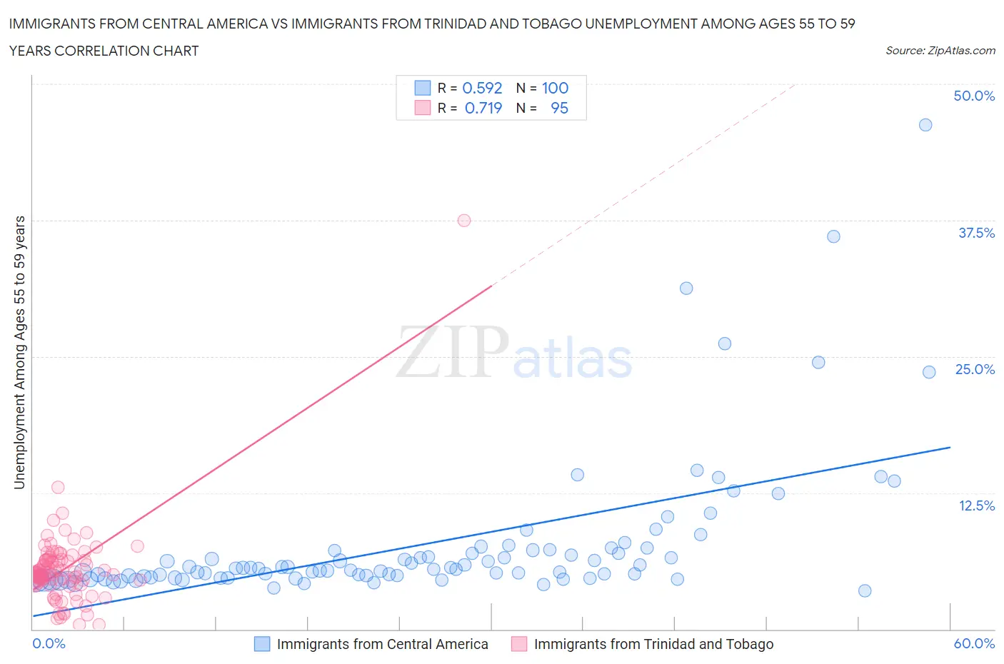 Immigrants from Central America vs Immigrants from Trinidad and Tobago Unemployment Among Ages 55 to 59 years