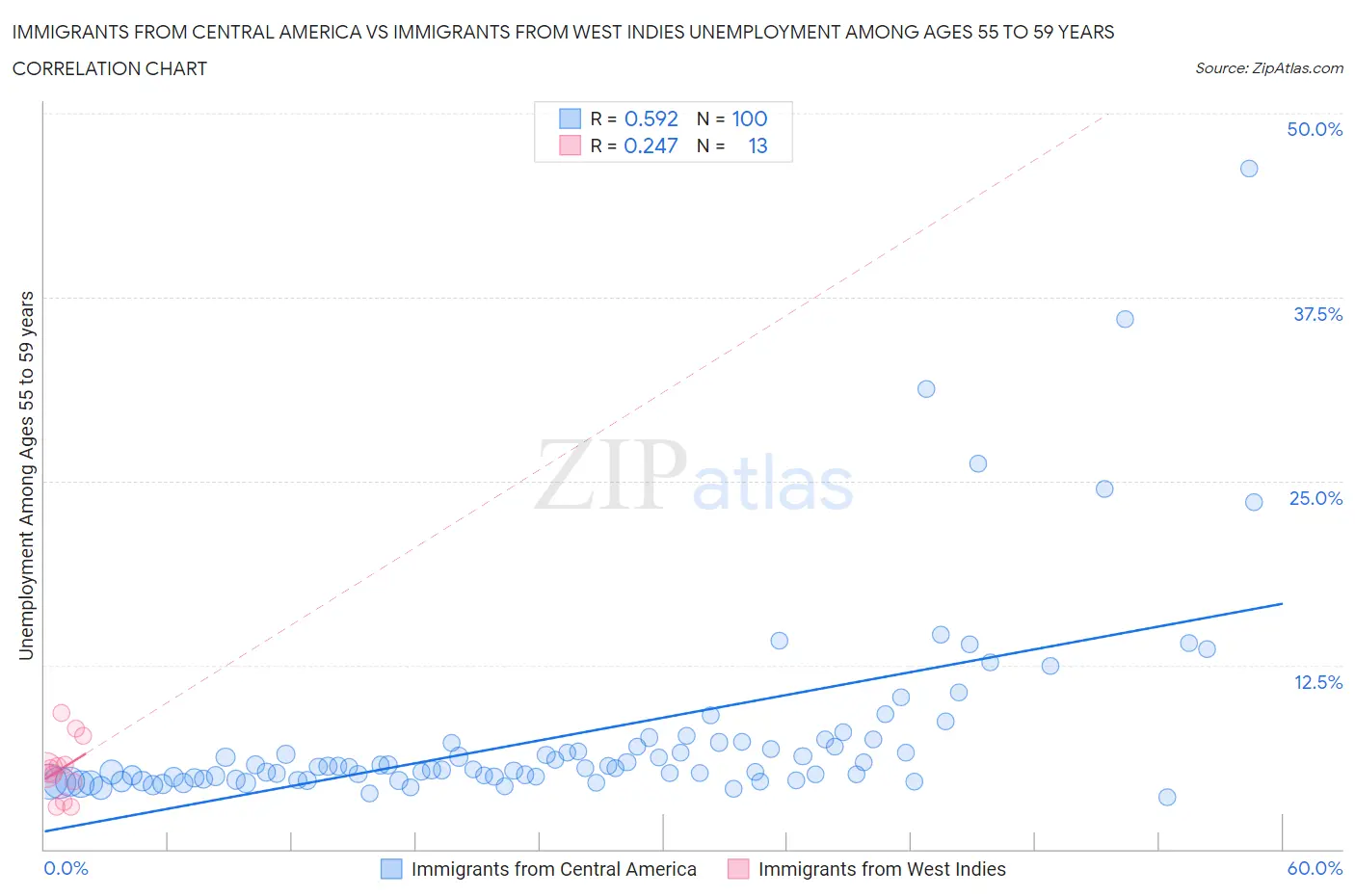 Immigrants from Central America vs Immigrants from West Indies Unemployment Among Ages 55 to 59 years