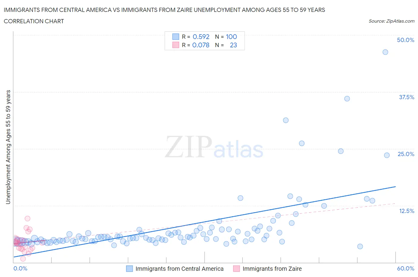 Immigrants from Central America vs Immigrants from Zaire Unemployment Among Ages 55 to 59 years