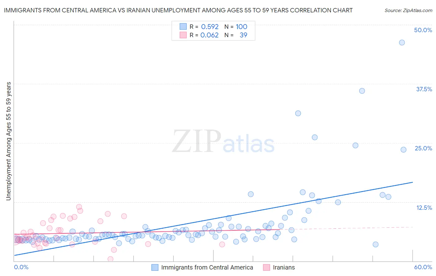 Immigrants from Central America vs Iranian Unemployment Among Ages 55 to 59 years