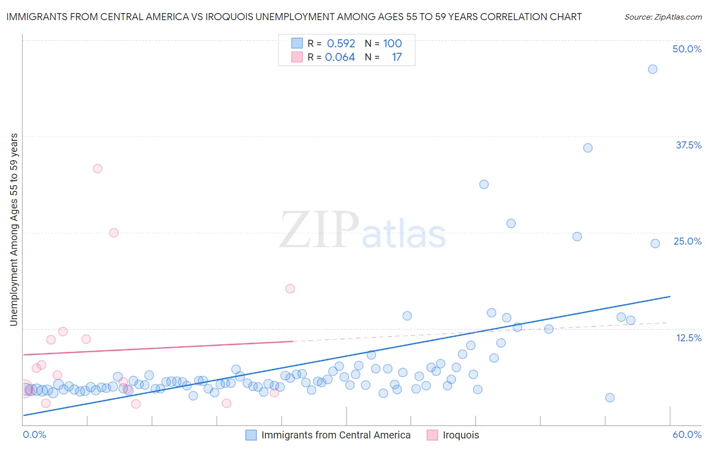 Immigrants from Central America vs Iroquois Unemployment Among Ages 55 to 59 years