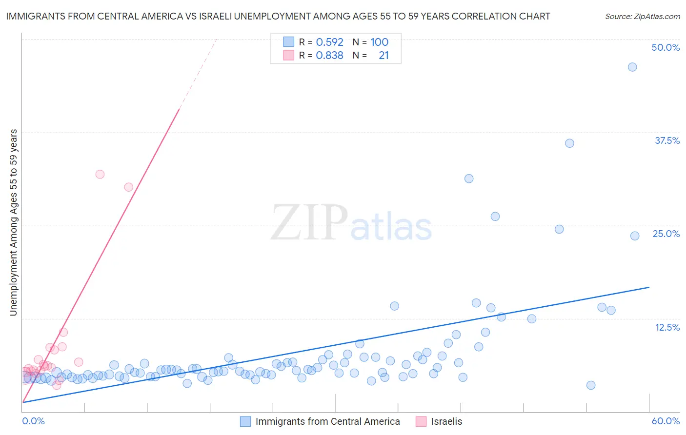 Immigrants from Central America vs Israeli Unemployment Among Ages 55 to 59 years