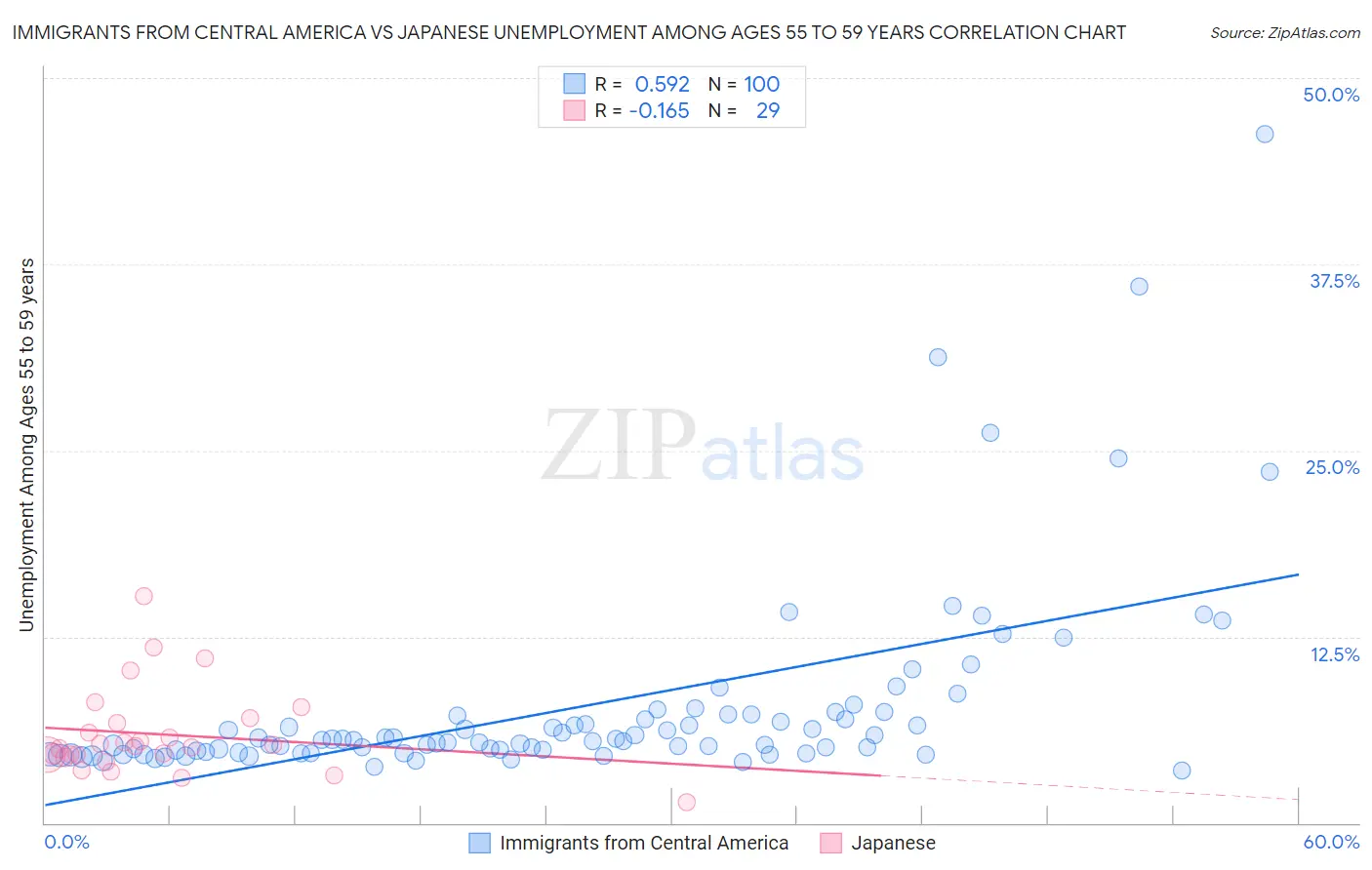 Immigrants from Central America vs Japanese Unemployment Among Ages 55 to 59 years