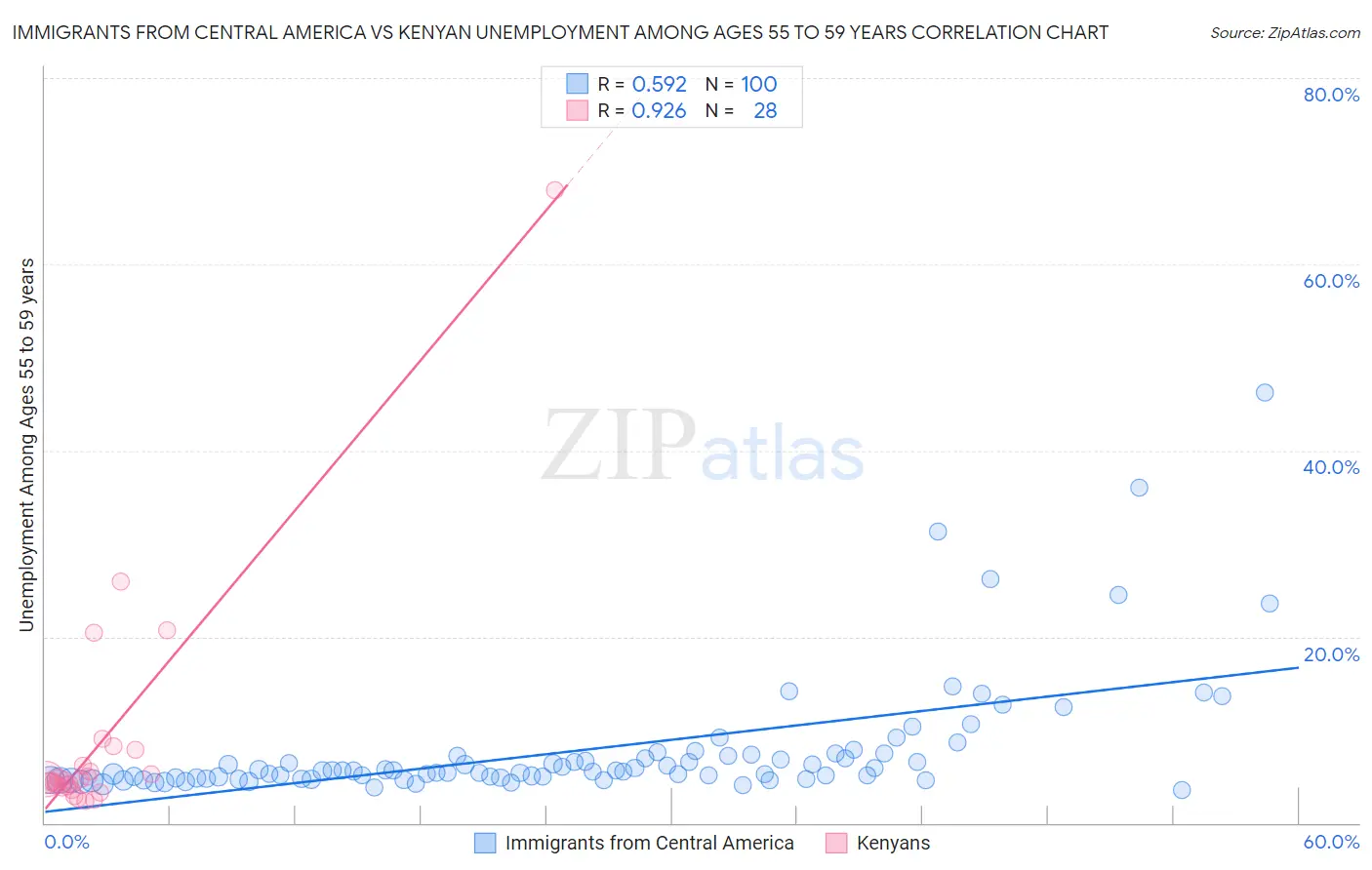 Immigrants from Central America vs Kenyan Unemployment Among Ages 55 to 59 years