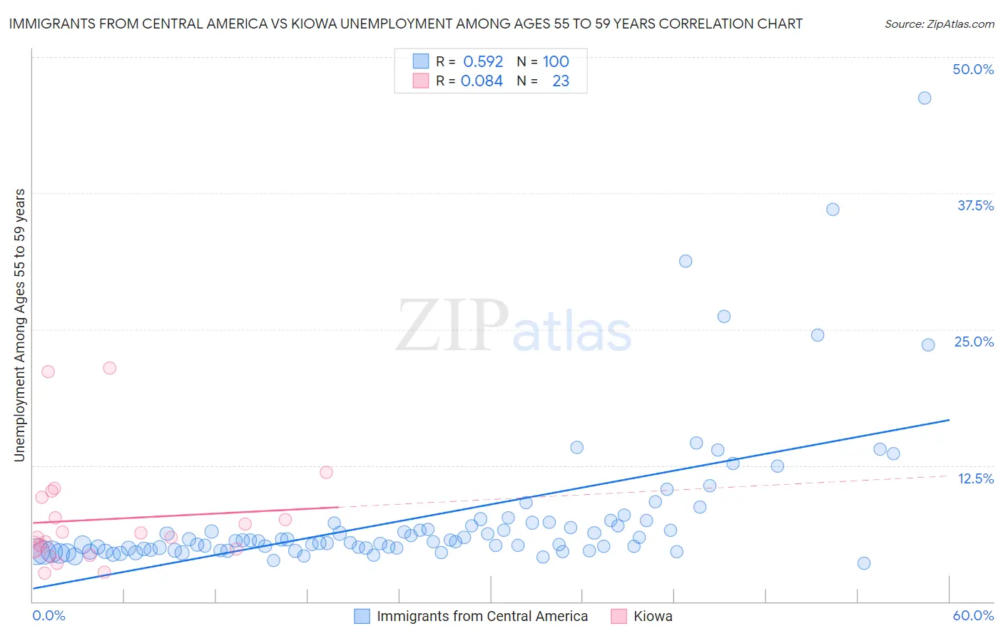 Immigrants from Central America vs Kiowa Unemployment Among Ages 55 to 59 years