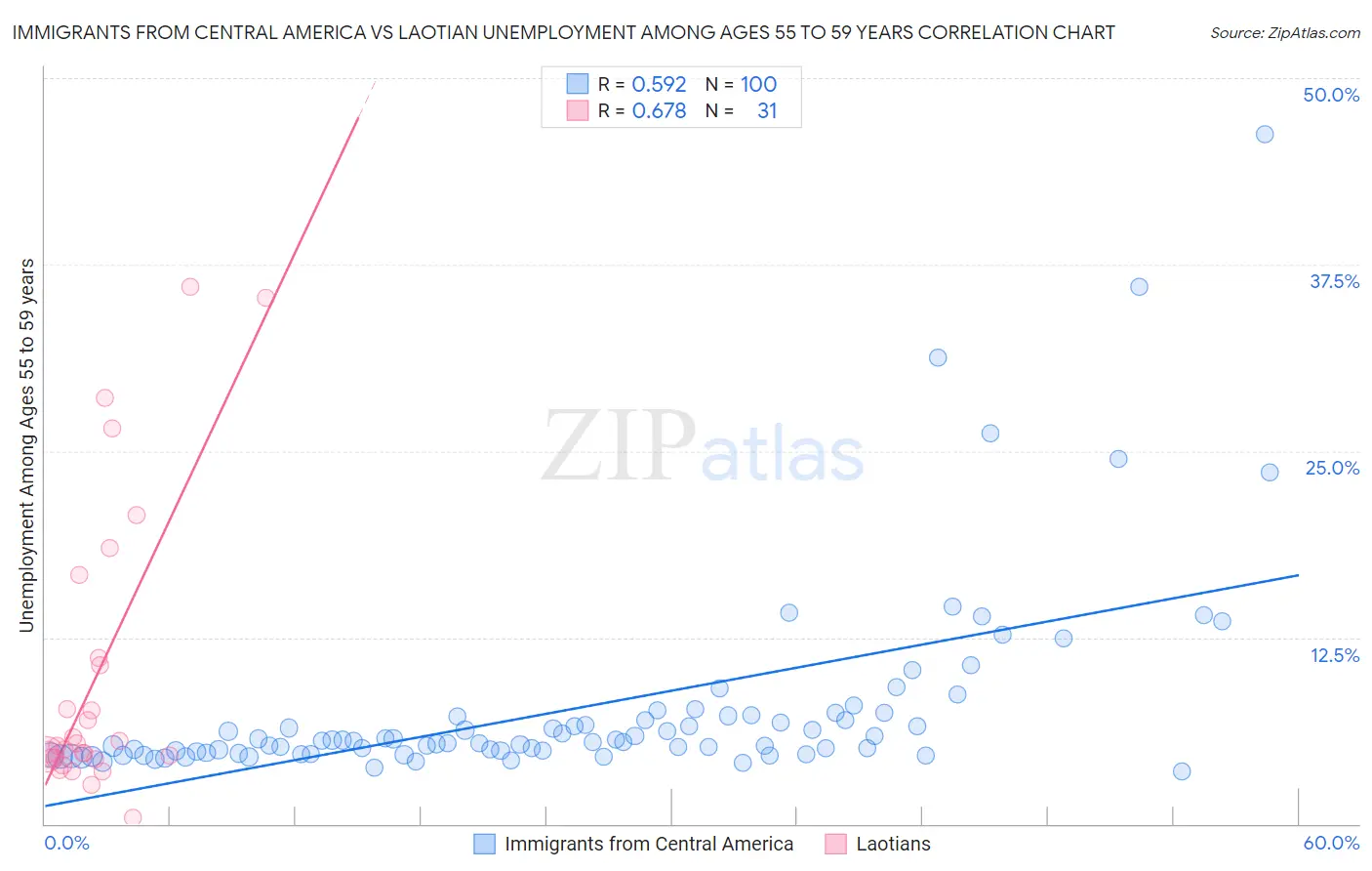 Immigrants from Central America vs Laotian Unemployment Among Ages 55 to 59 years