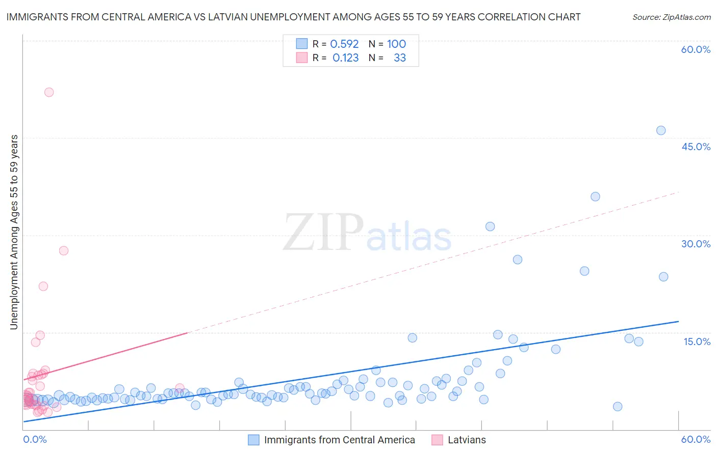 Immigrants from Central America vs Latvian Unemployment Among Ages 55 to 59 years