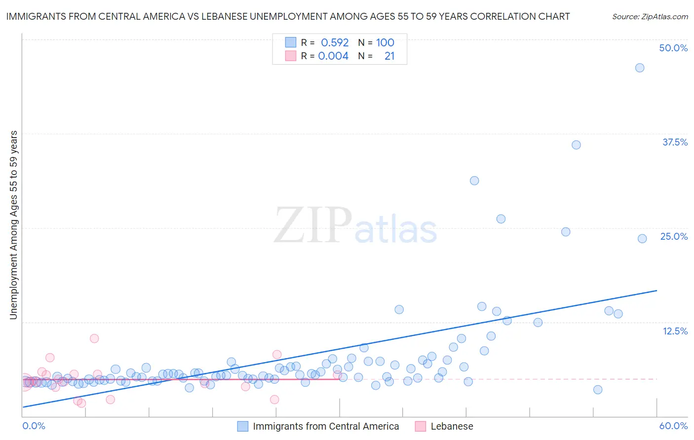 Immigrants from Central America vs Lebanese Unemployment Among Ages 55 to 59 years