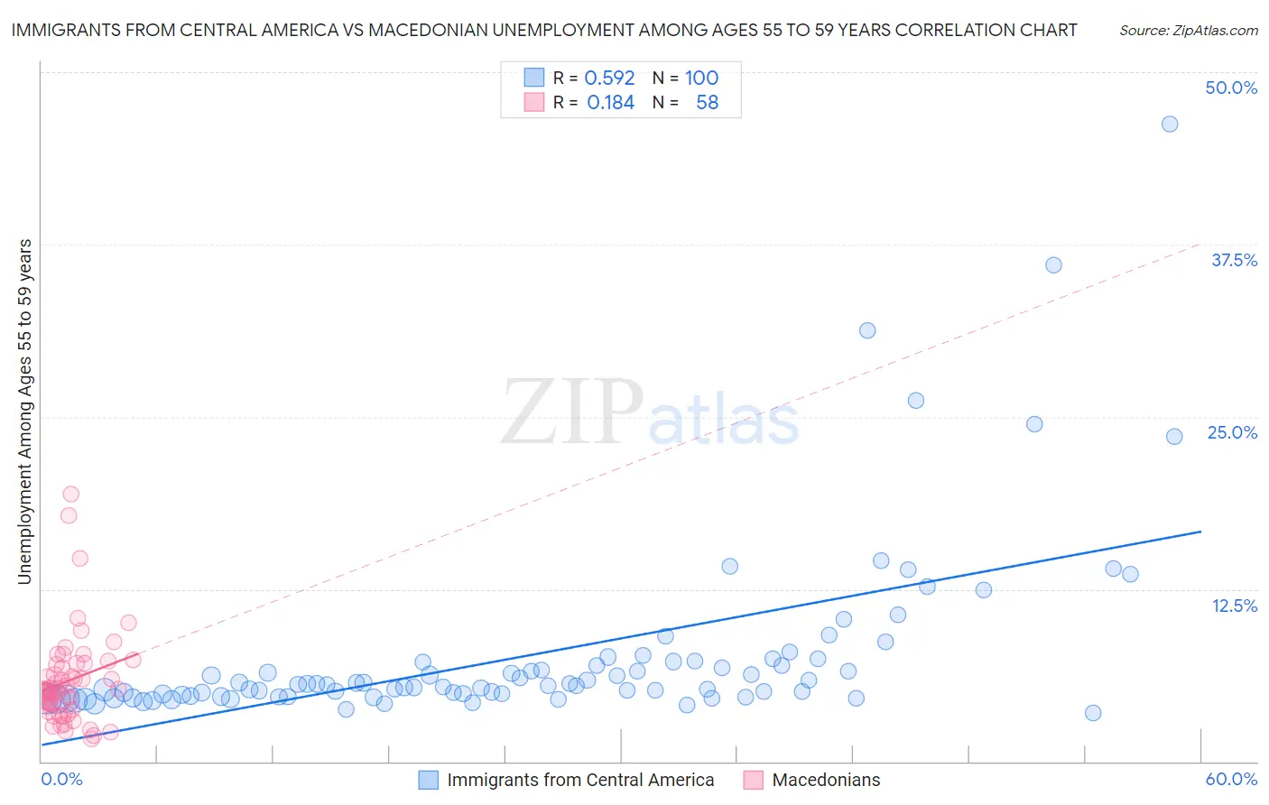 Immigrants from Central America vs Macedonian Unemployment Among Ages 55 to 59 years