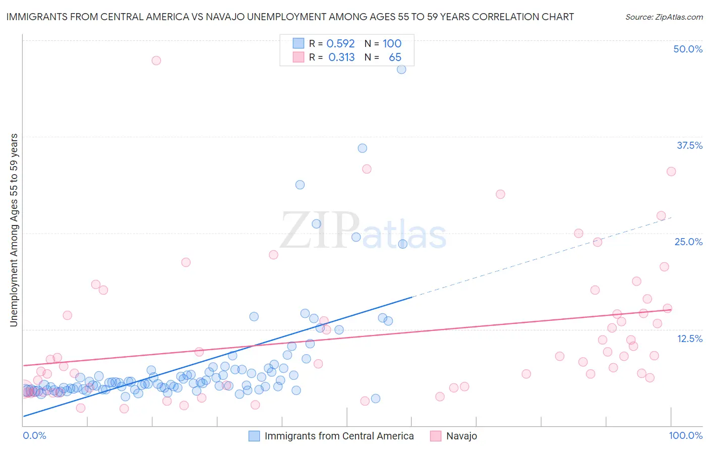 Immigrants from Central America vs Navajo Unemployment Among Ages 55 to 59 years