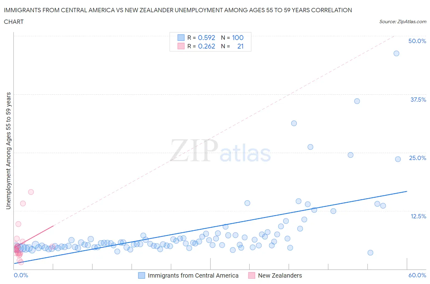 Immigrants from Central America vs New Zealander Unemployment Among Ages 55 to 59 years
