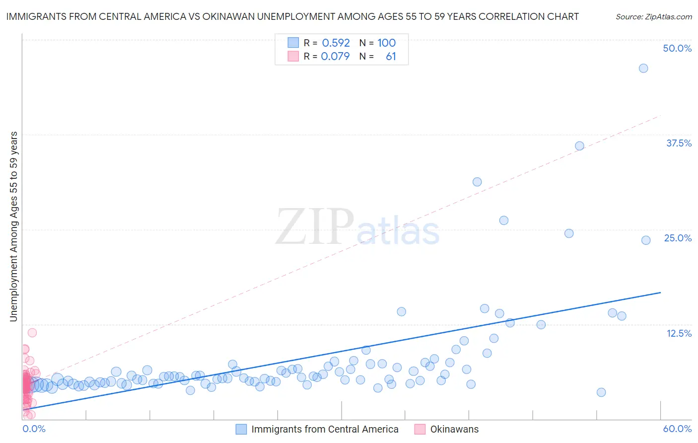 Immigrants from Central America vs Okinawan Unemployment Among Ages 55 to 59 years
