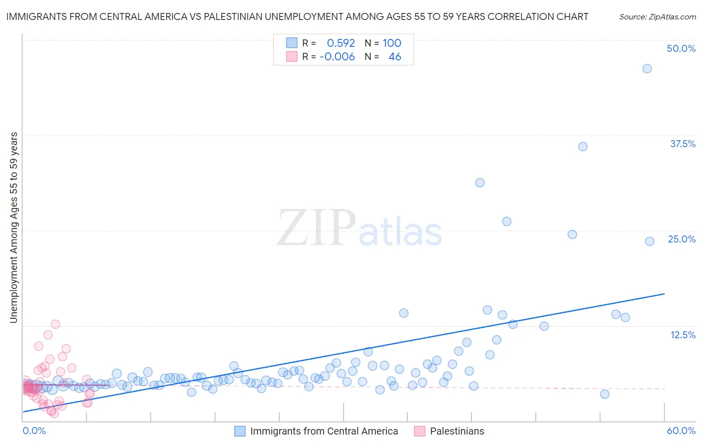 Immigrants from Central America vs Palestinian Unemployment Among Ages 55 to 59 years