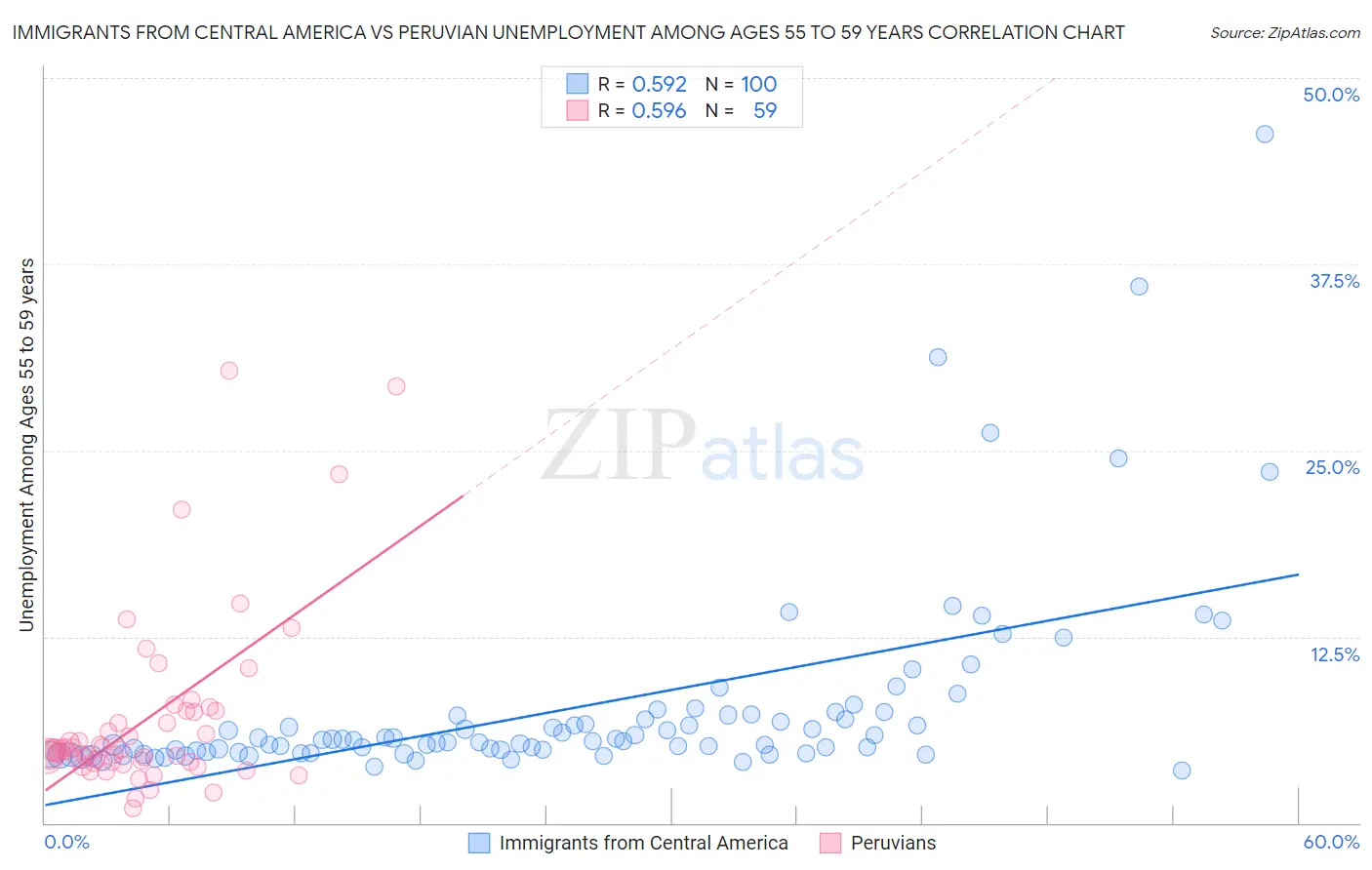 Immigrants from Central America vs Peruvian Unemployment Among Ages 55 to 59 years