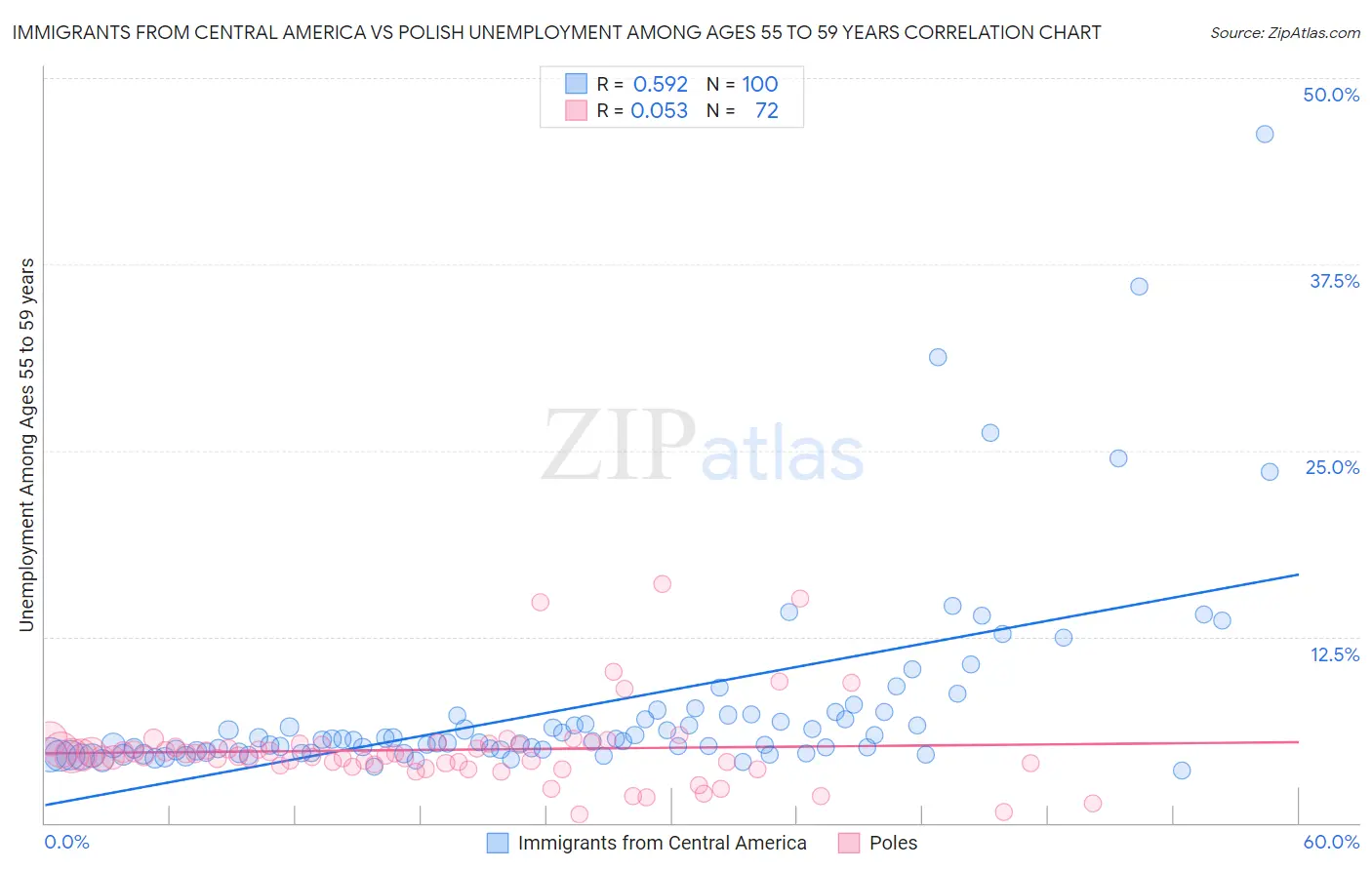 Immigrants from Central America vs Polish Unemployment Among Ages 55 to 59 years