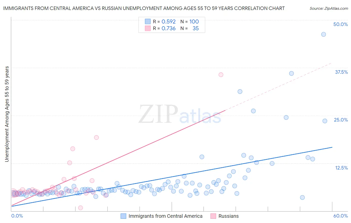 Immigrants from Central America vs Russian Unemployment Among Ages 55 to 59 years