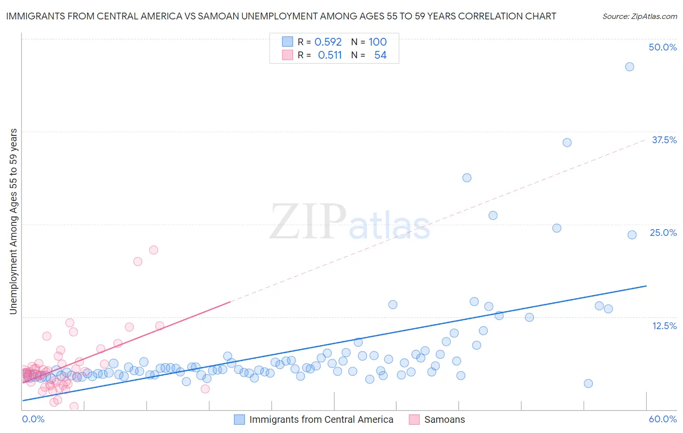 Immigrants from Central America vs Samoan Unemployment Among Ages 55 to 59 years