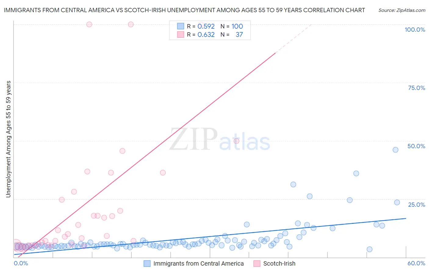 Immigrants from Central America vs Scotch-Irish Unemployment Among Ages 55 to 59 years