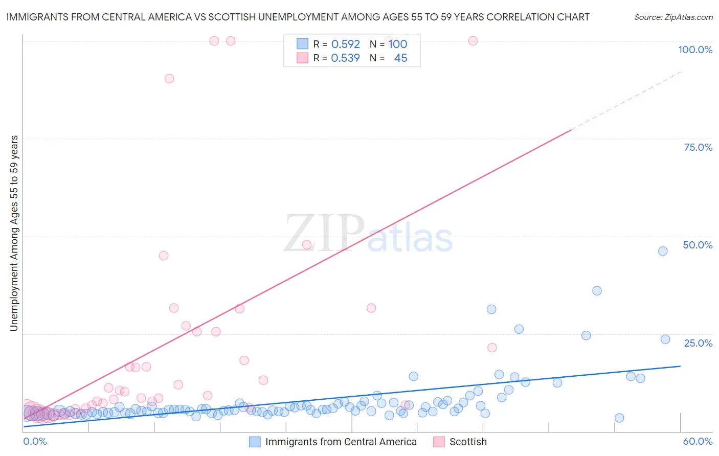 Immigrants from Central America vs Scottish Unemployment Among Ages 55 to 59 years
