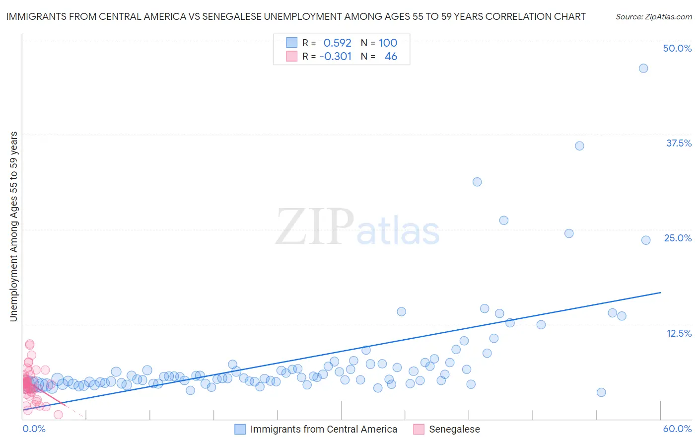 Immigrants from Central America vs Senegalese Unemployment Among Ages 55 to 59 years