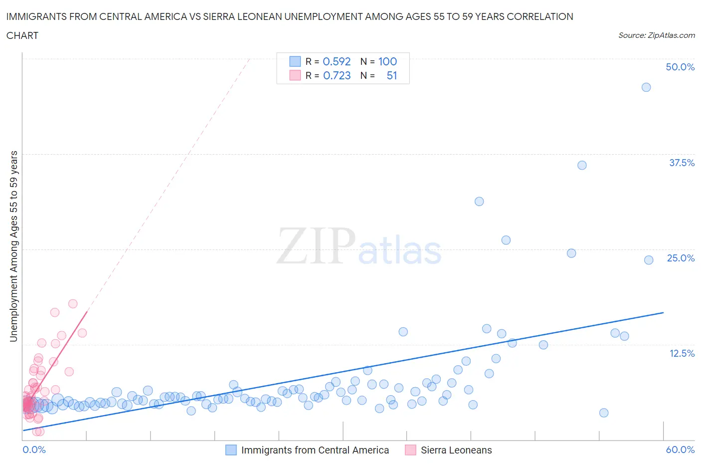 Immigrants from Central America vs Sierra Leonean Unemployment Among Ages 55 to 59 years