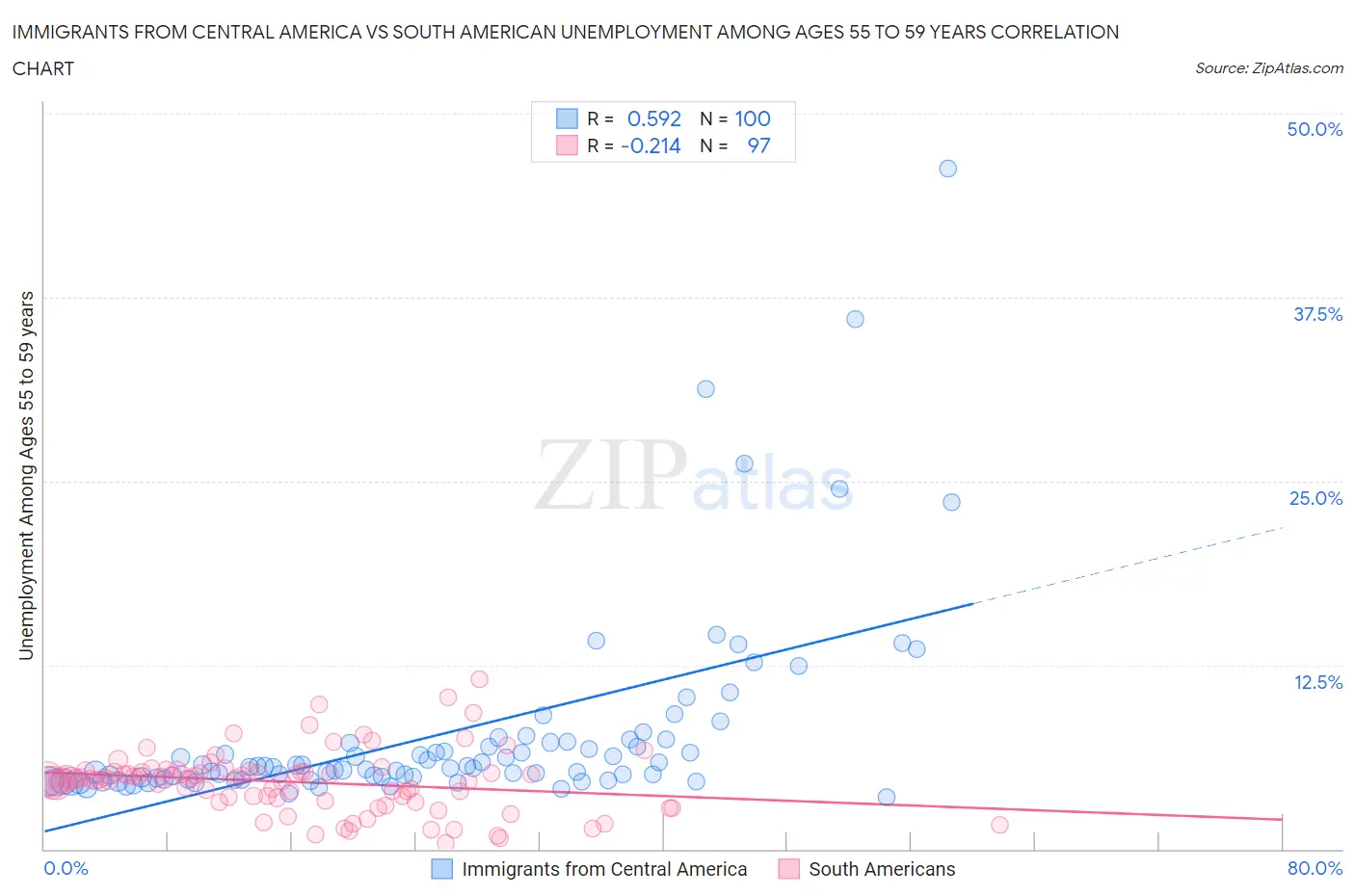 Immigrants from Central America vs South American Unemployment Among Ages 55 to 59 years