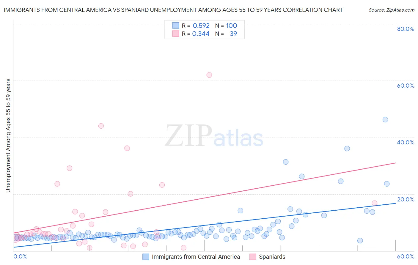 Immigrants from Central America vs Spaniard Unemployment Among Ages 55 to 59 years