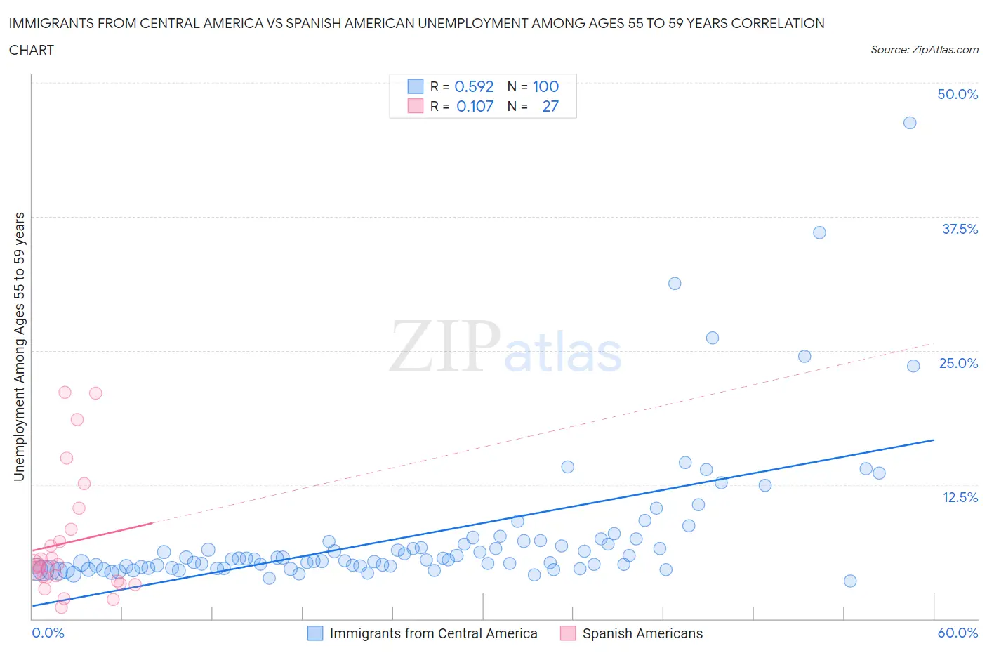 Immigrants from Central America vs Spanish American Unemployment Among Ages 55 to 59 years