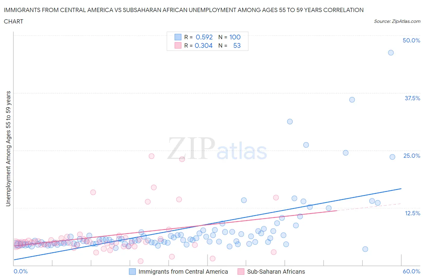 Immigrants from Central America vs Subsaharan African Unemployment Among Ages 55 to 59 years