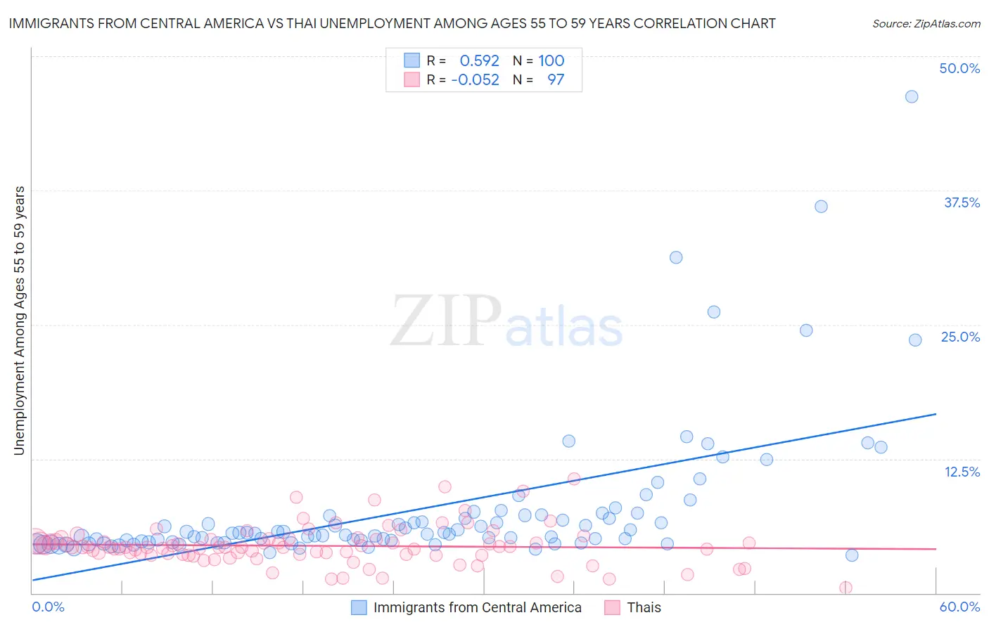 Immigrants from Central America vs Thai Unemployment Among Ages 55 to 59 years