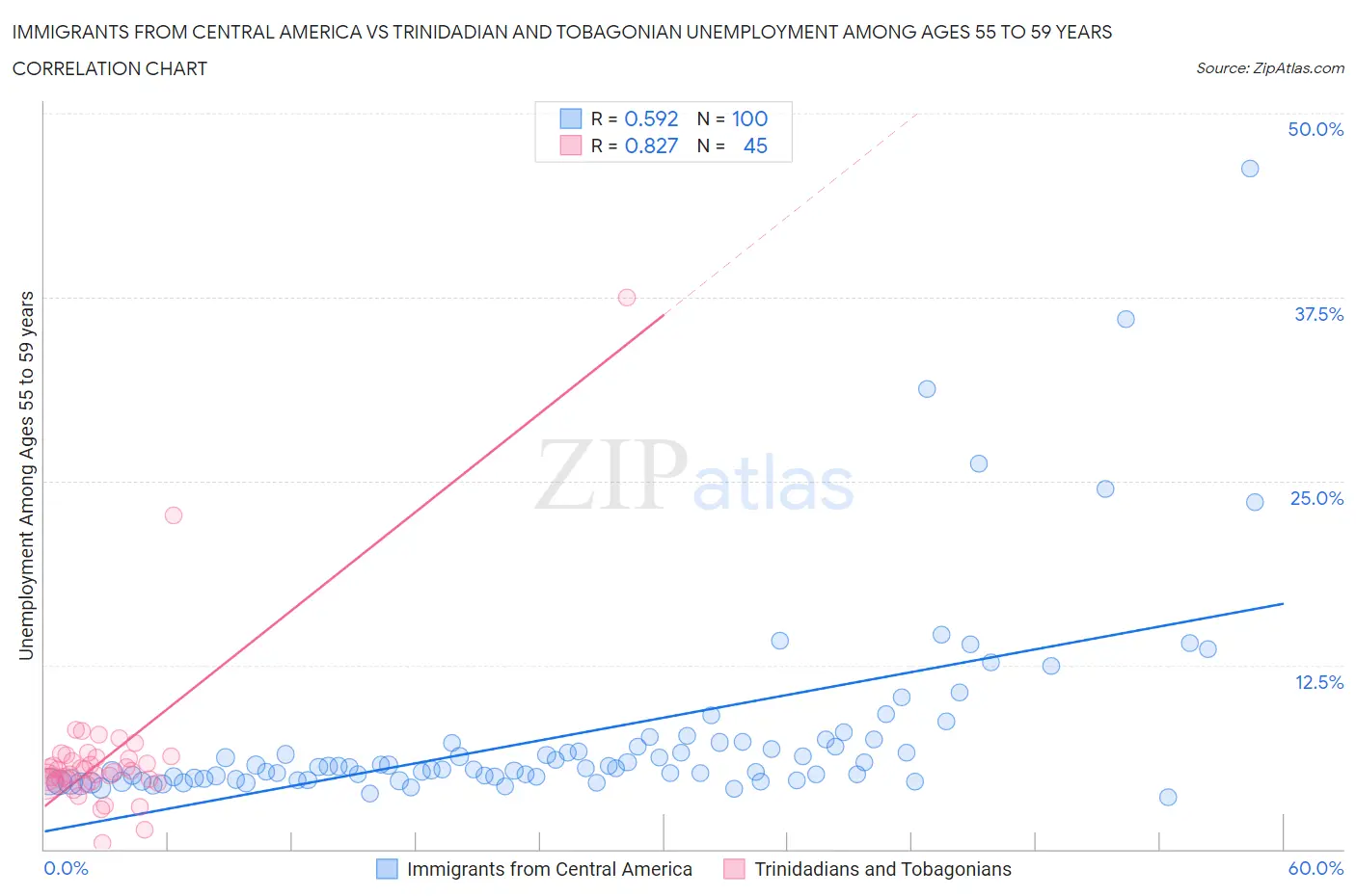 Immigrants from Central America vs Trinidadian and Tobagonian Unemployment Among Ages 55 to 59 years