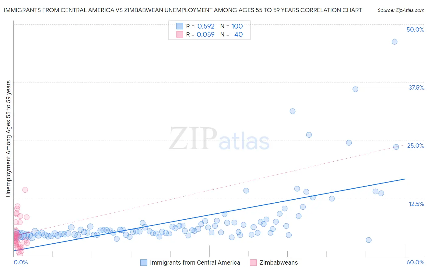 Immigrants from Central America vs Zimbabwean Unemployment Among Ages 55 to 59 years