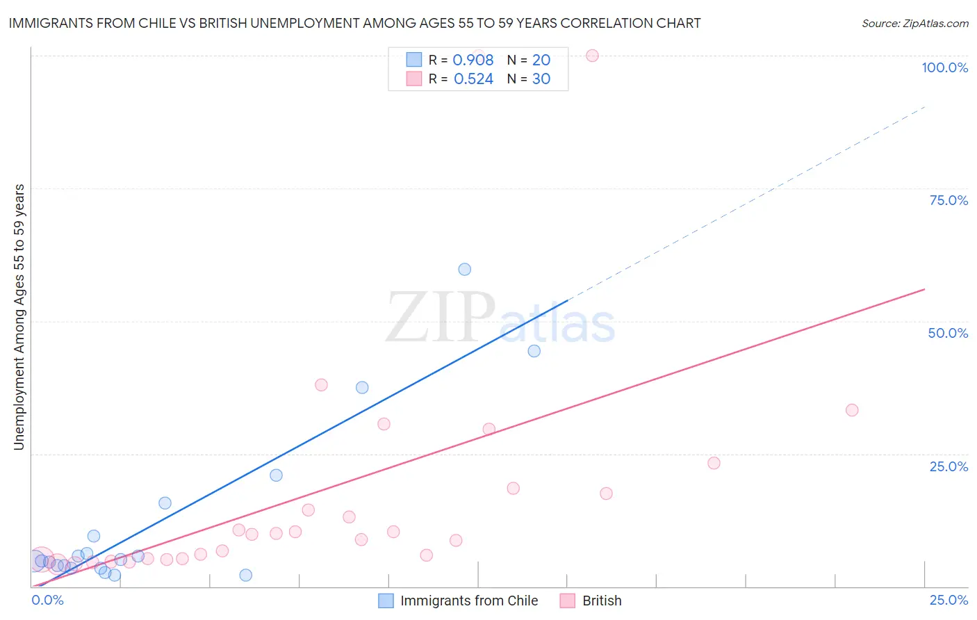 Immigrants from Chile vs British Unemployment Among Ages 55 to 59 years