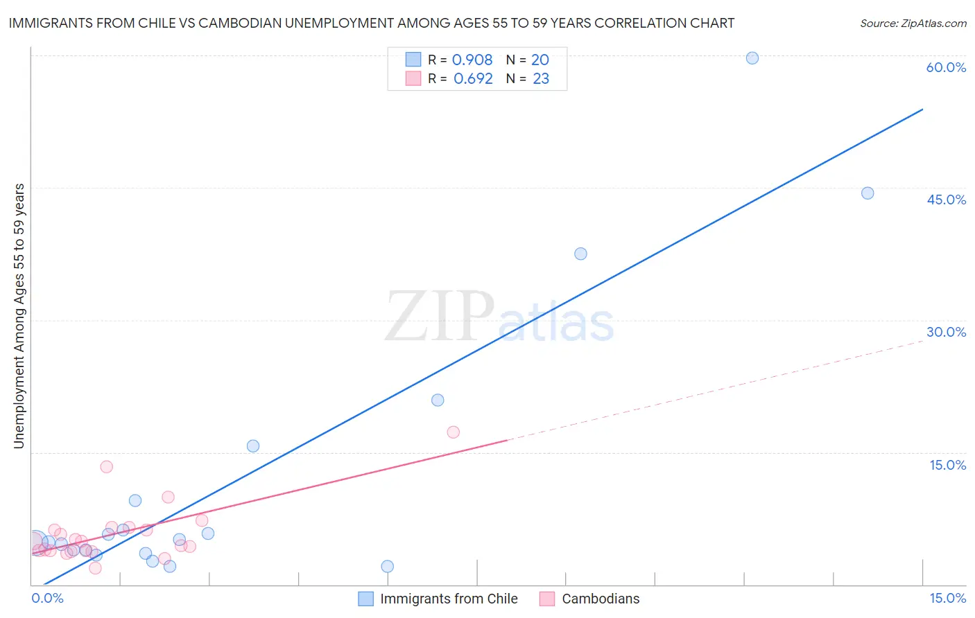 Immigrants from Chile vs Cambodian Unemployment Among Ages 55 to 59 years